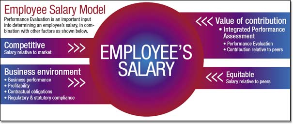 Imployee Salary Model